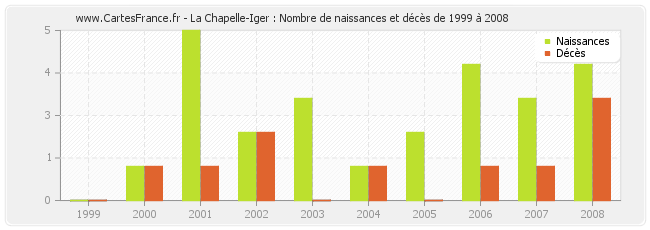 La Chapelle-Iger : Nombre de naissances et décès de 1999 à 2008